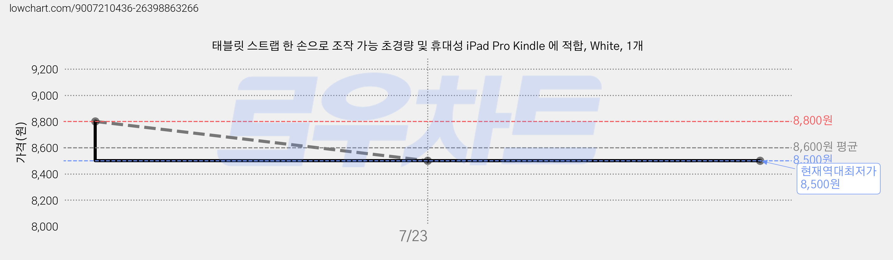 태블릿 스트랩 한 손으로 조작 가능 초경량 및 휴대성 iPad Pro Kindle 에 적합, White, 1개 가격 변동 차트, 현재가 8,500원, 역대최저가