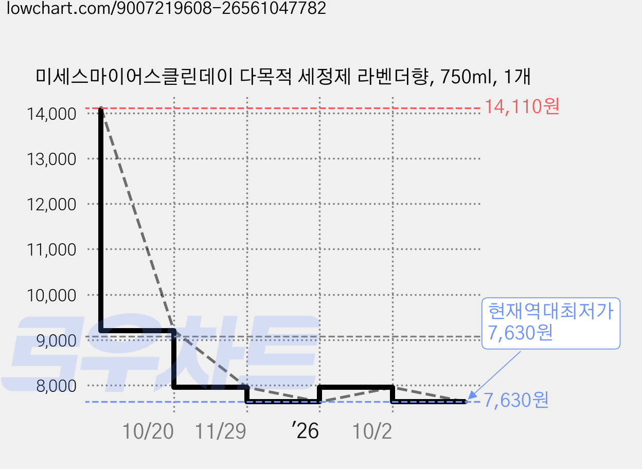 미세스마이어스클린데이 다목적 세정제 라벤더향, 750ml, 1개 가격 변동 차트, 현재가 7,630원, 역대최저가