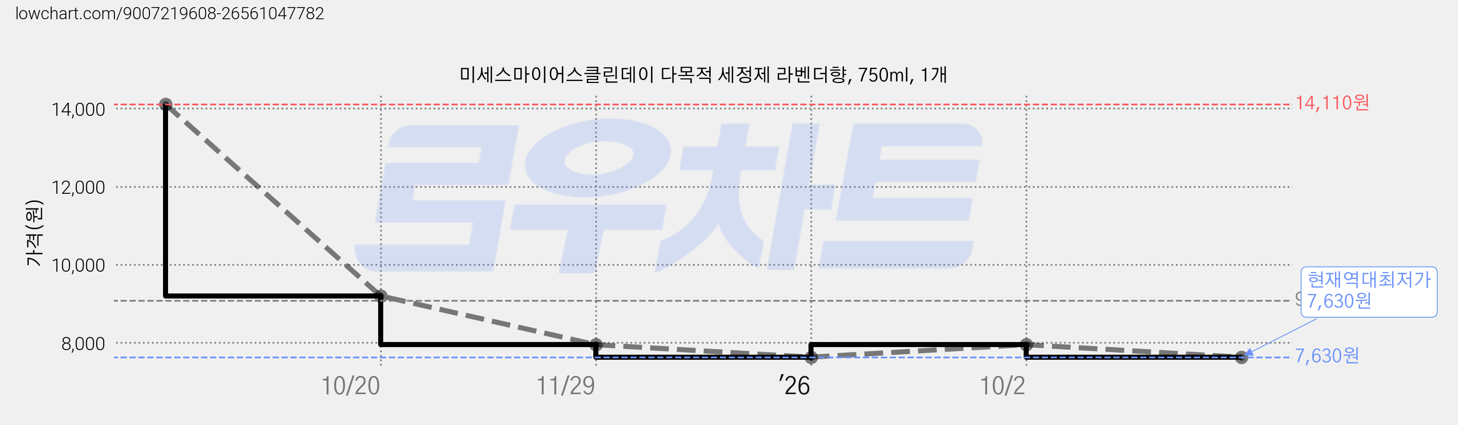 미세스마이어스클린데이 다목적 세정제 라벤더향, 750ml, 1개 가격 변동 차트, 현재가 7,630원, 역대최저가
