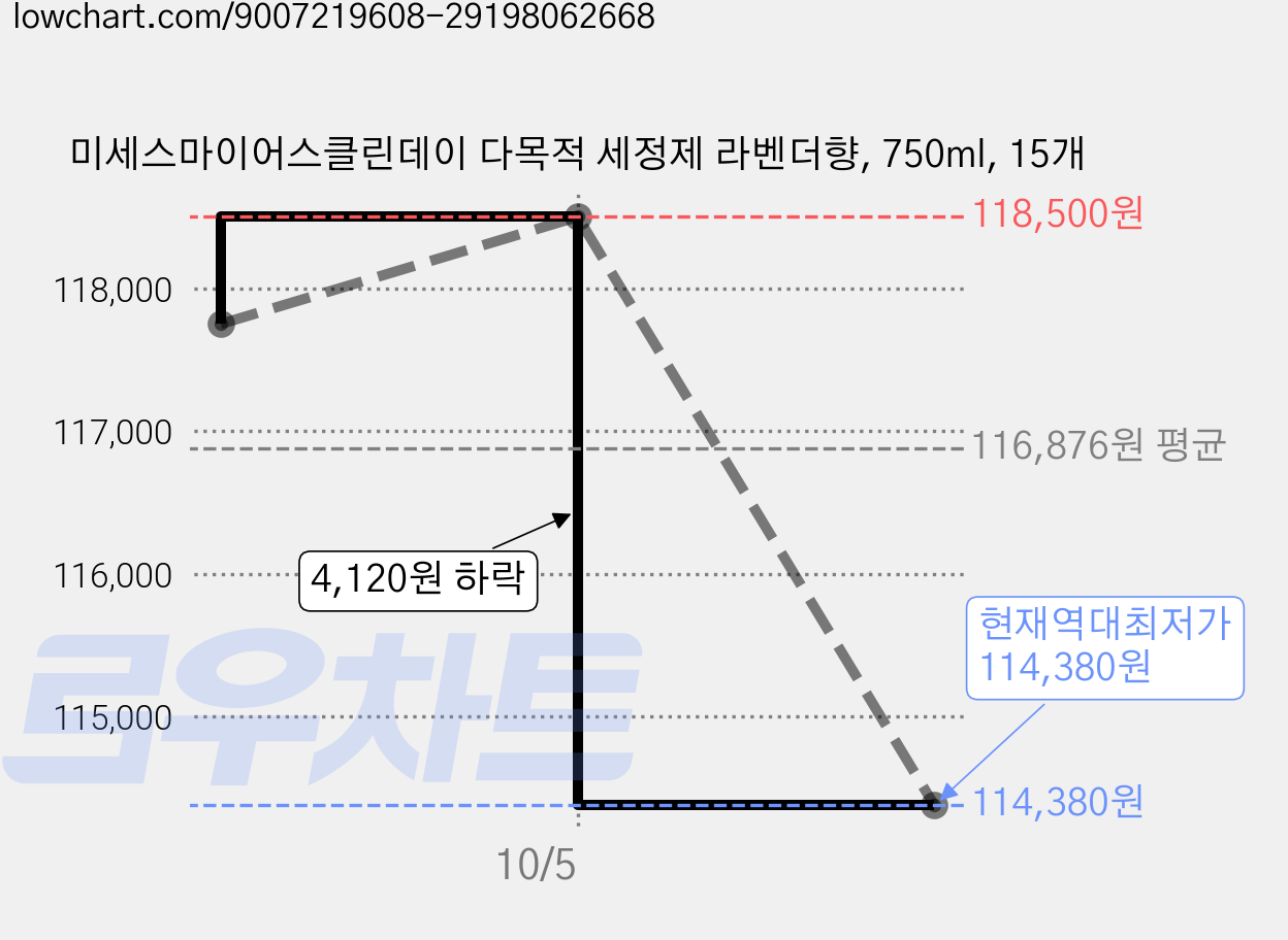 미세스마이어스클린데이 다목적 세정제 라벤더향, 750ml, 15개 가격 변동 차트, 현재가 114,380원, 역대최저가