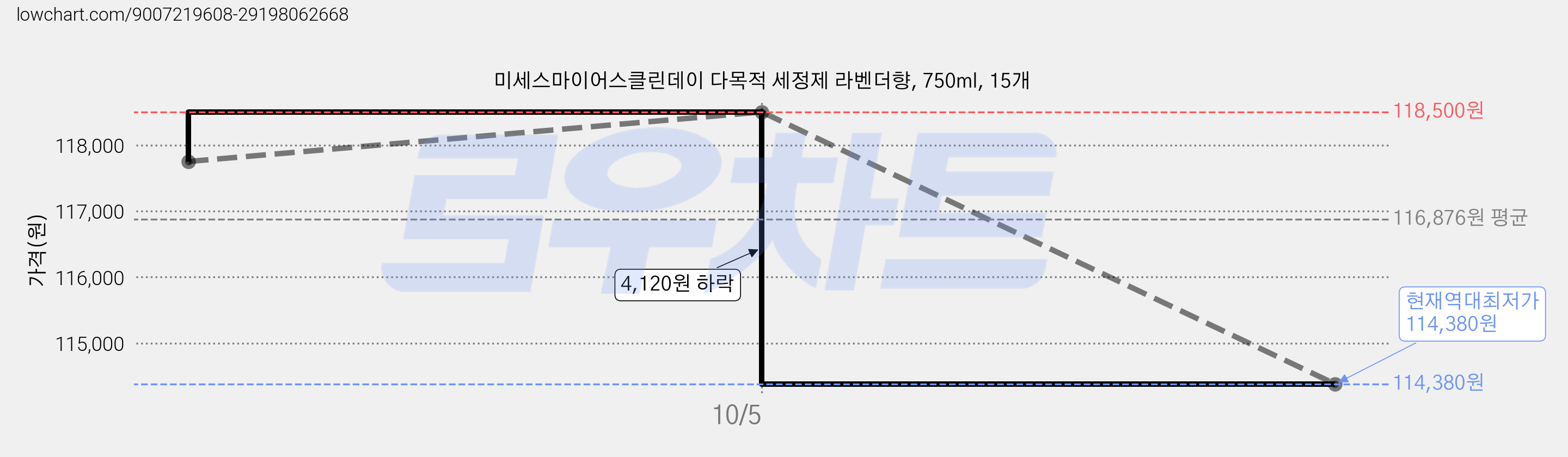미세스마이어스클린데이 다목적 세정제 라벤더향, 750ml, 15개 가격 변동 차트, 현재가 114,380원, 역대최저가