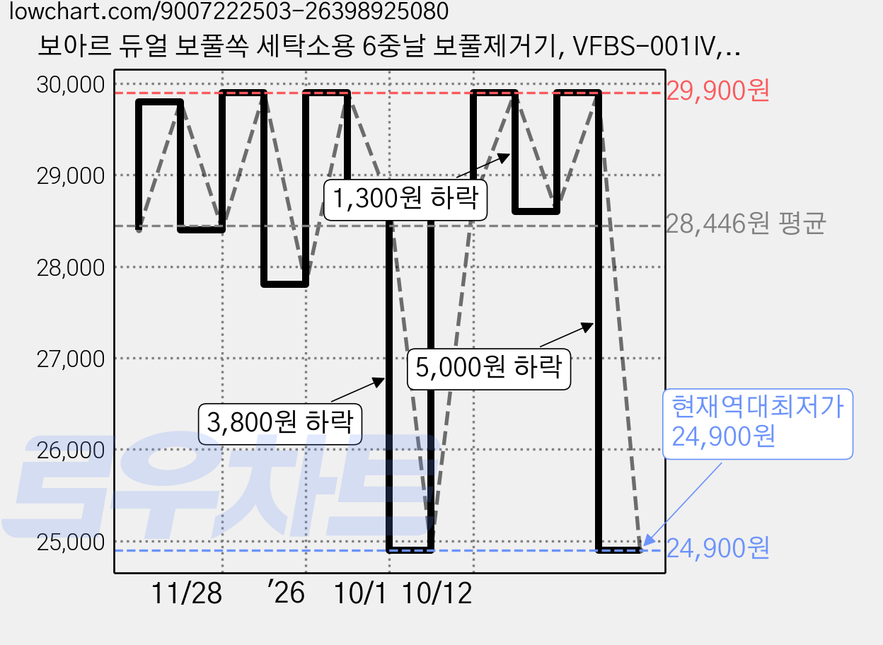 보아르 듀얼 보풀쏙 세탁소용 6중날 보풀제거기, VFBS-001IV, 화이트 가격 변동 차트, 현재가 24,900원, 역대최저가
