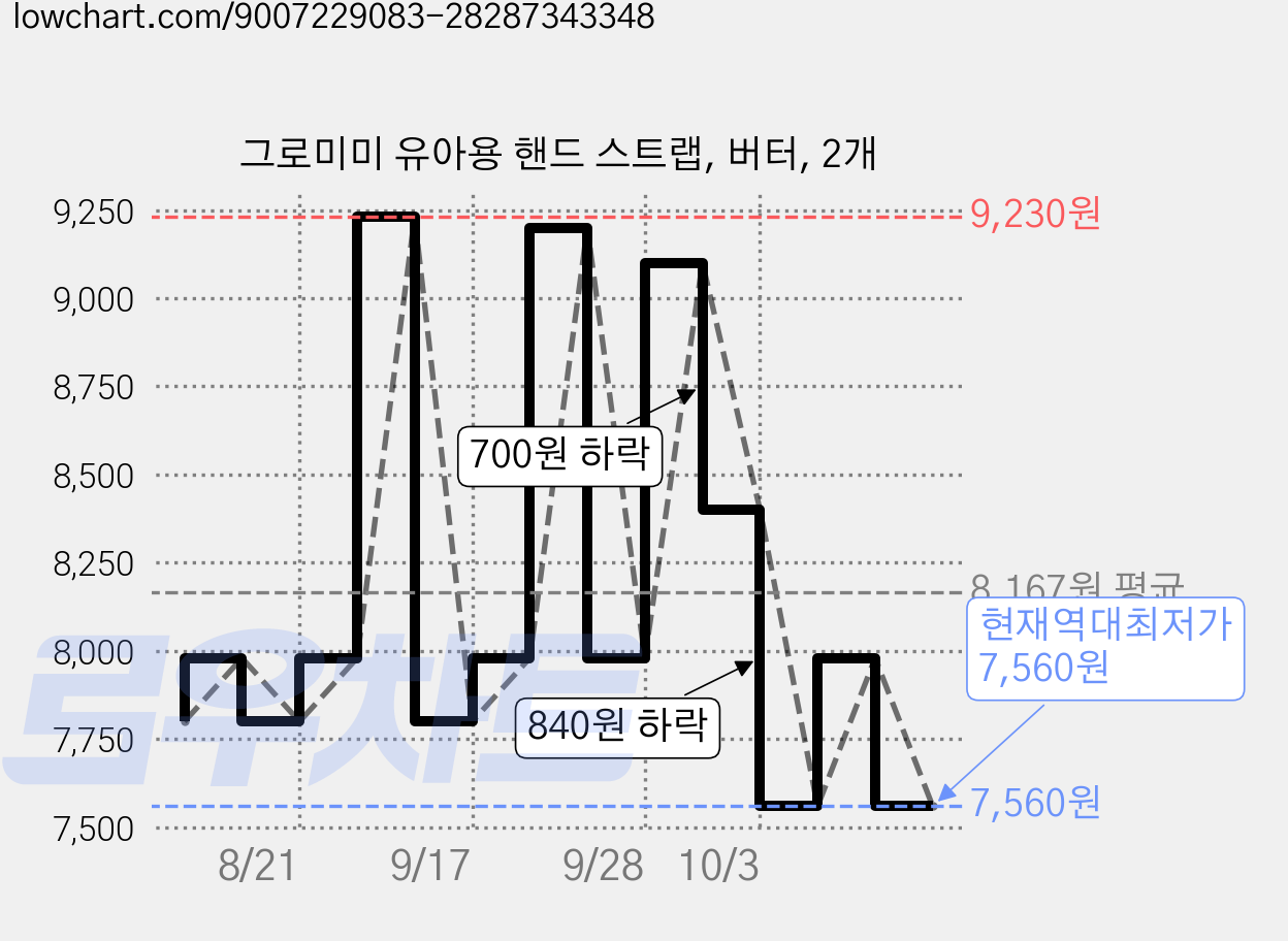 그로미미 유아용 핸드 스트랩, 버터, 2개 가격 변동 차트, 현재가 7,560원, 역대최저가