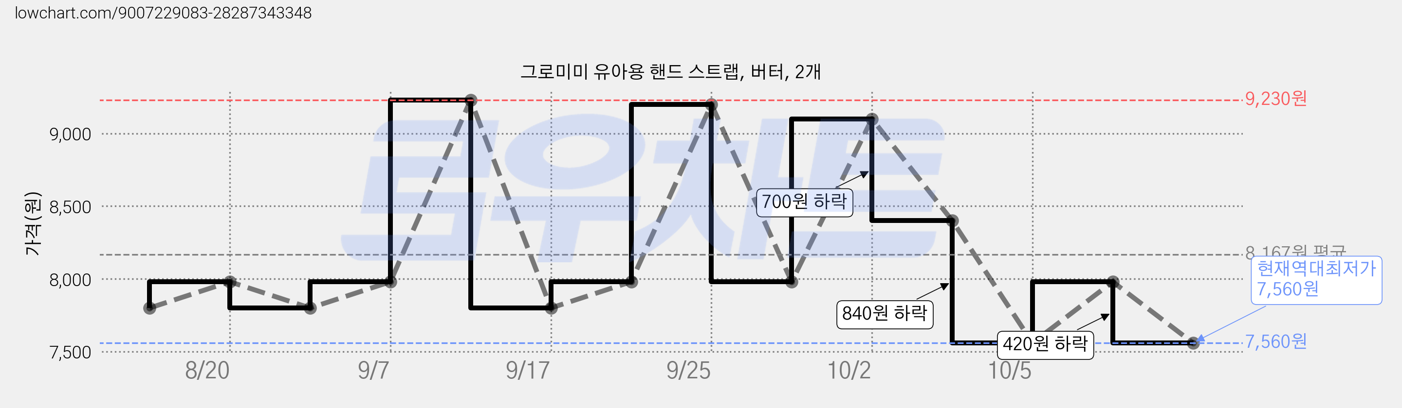 그로미미 유아용 핸드 스트랩, 버터, 2개 가격 변동 차트, 현재가 7,560원, 역대최저가