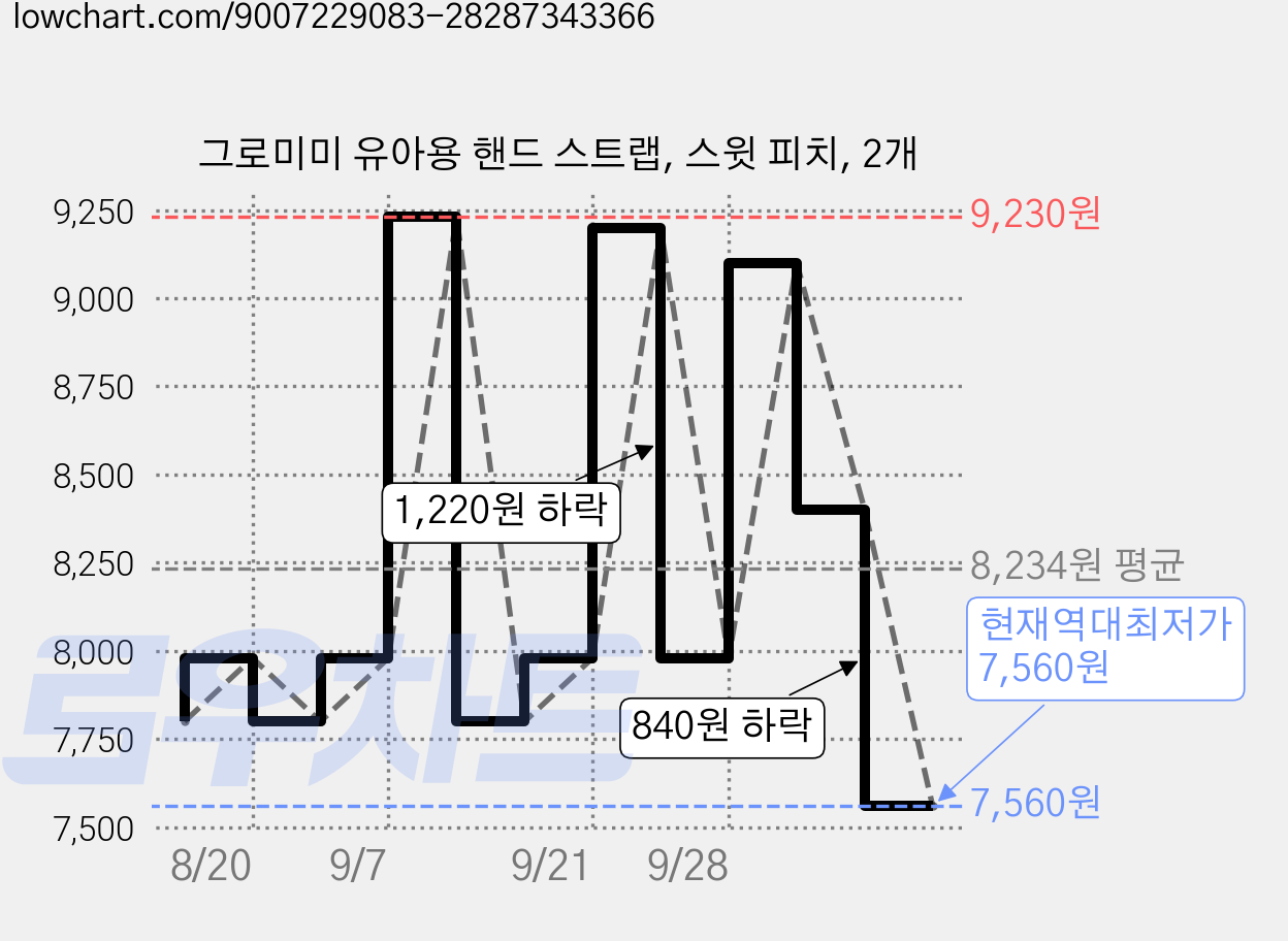 그로미미 유아용 핸드 스트랩, 스윗 피치, 2개 가격 변동 차트, 현재가 7,560원, 역대최저가