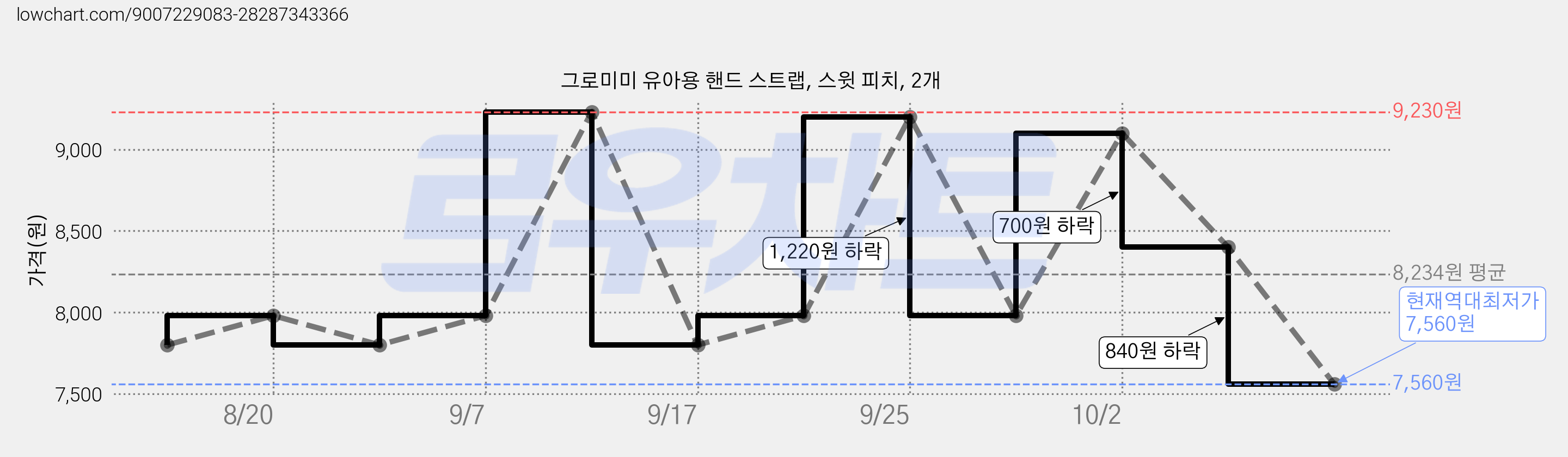 그로미미 유아용 핸드 스트랩, 스윗 피치, 2개 가격 변동 차트, 현재가 7,560원, 역대최저가