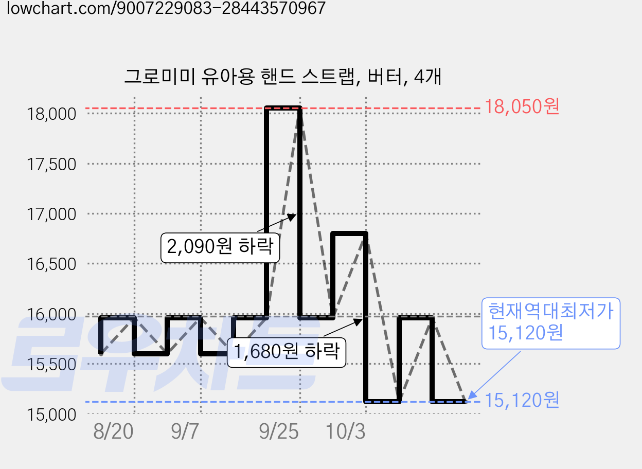 그로미미 유아용 핸드 스트랩, 버터, 4개 가격 변동 차트, 현재가 15,120원, 역대최저가
