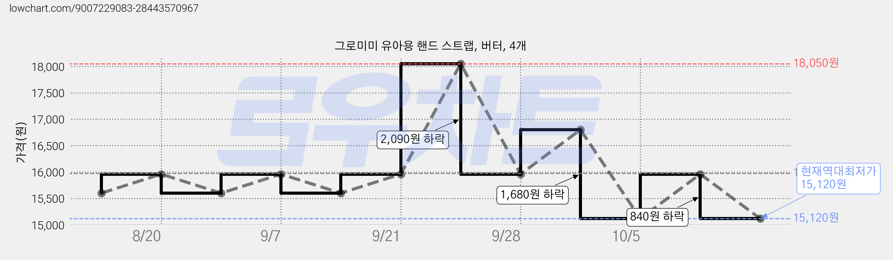 그로미미 유아용 핸드 스트랩, 버터, 4개 가격 변동 차트, 현재가 15,120원, 역대최저가