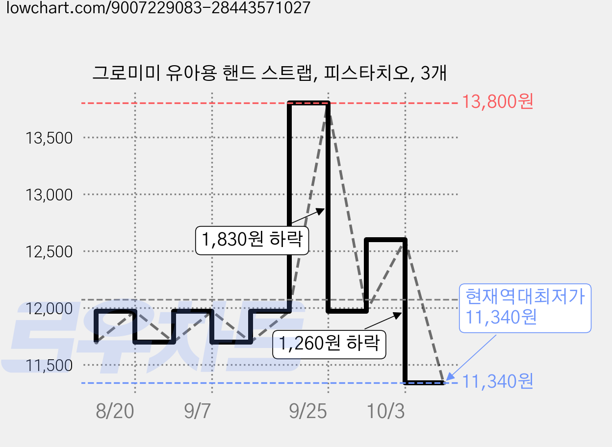 그로미미 유아용 핸드 스트랩, 피스타치오, 3개 가격 변동 차트, 현재가 11,340원, 역대최저가
