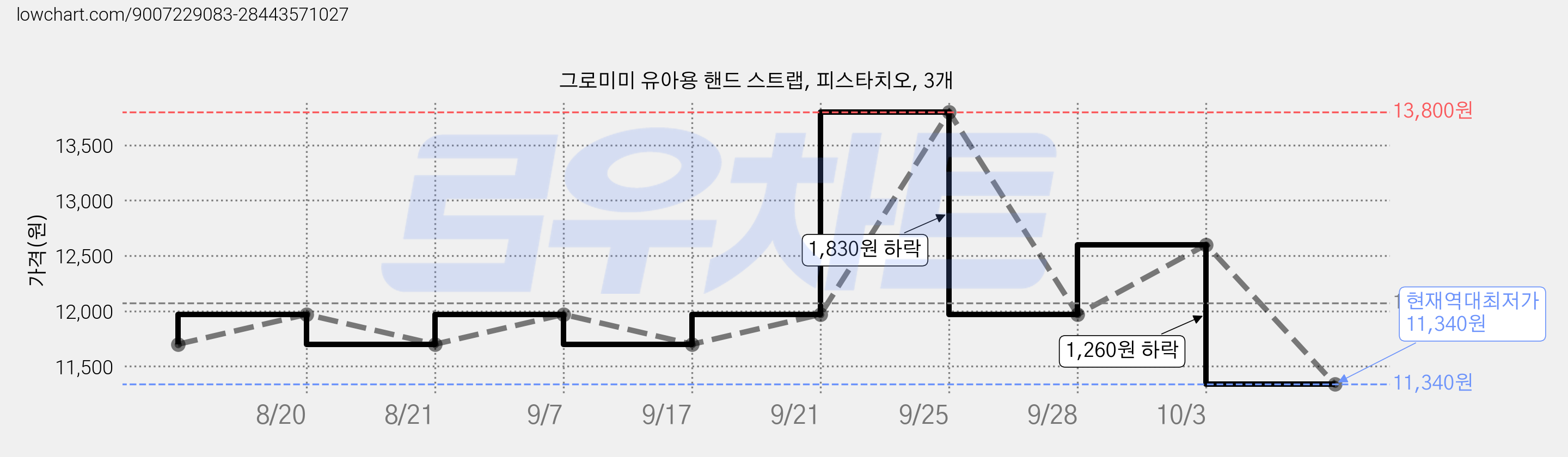 그로미미 유아용 핸드 스트랩, 피스타치오, 3개 가격 변동 차트, 현재가 11,340원, 역대최저가