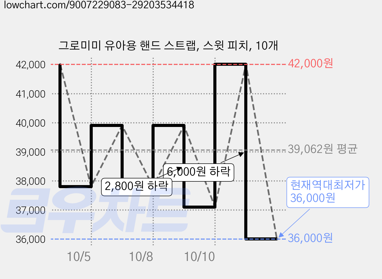 그로미미 유아용 핸드 스트랩, 스윗 피치, 10개 가격 변동 차트, 현재가 36,000원, 역대최저가