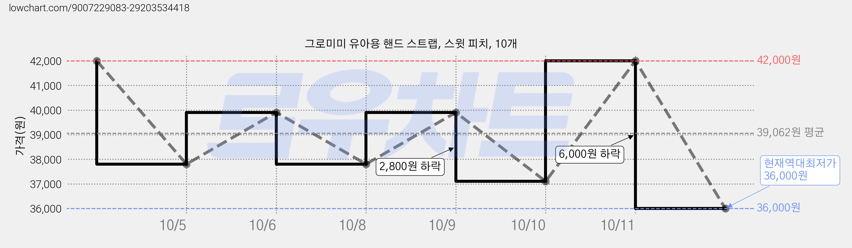 그로미미 유아용 핸드 스트랩, 스윗 피치, 10개 가격 변동 차트, 현재가 36,000원, 역대최저가