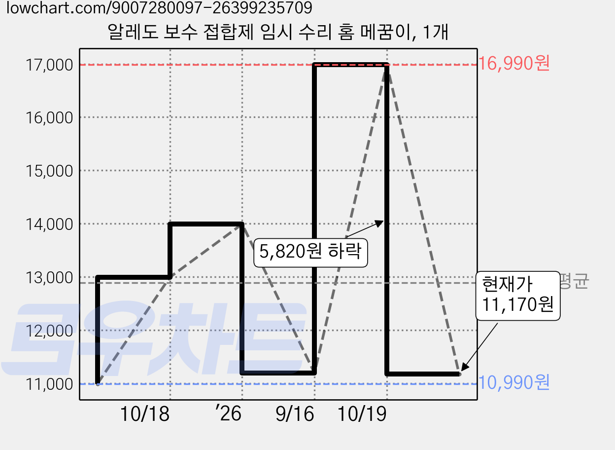 알레도 보수 접합제 임시 수리 홈 메꿈이, 1개 가격 변동 차트, 현재가 11,170원, 관측 최저가 10,990원