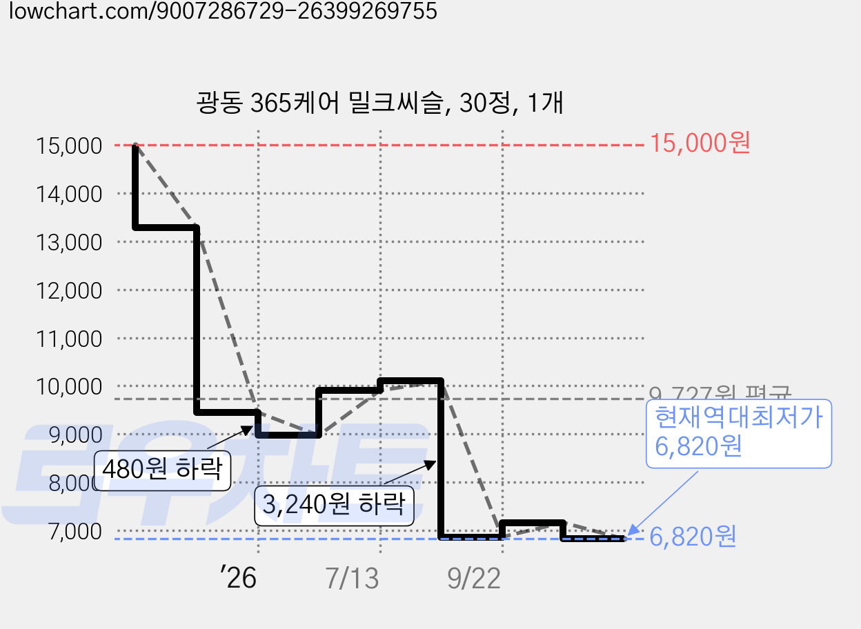 광동 365케어 밀크씨슬, 30정, 1개 가격 변동 차트, 현재가 6,820원, 역대최저가