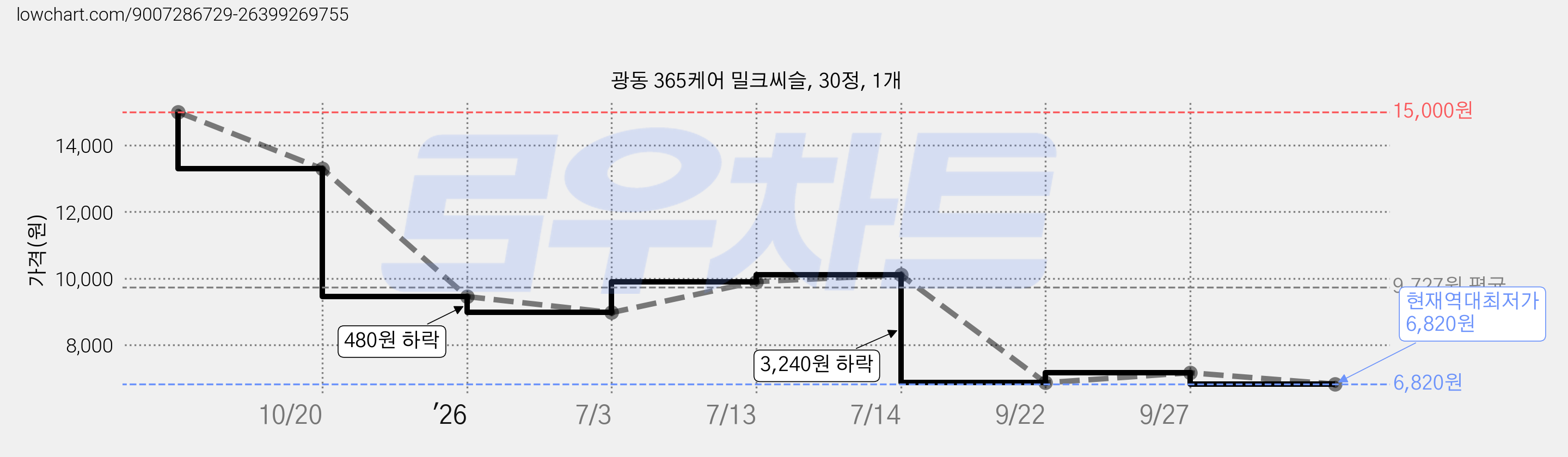 광동 365케어 밀크씨슬, 30정, 1개 가격 변동 차트, 현재가 6,820원, 역대최저가