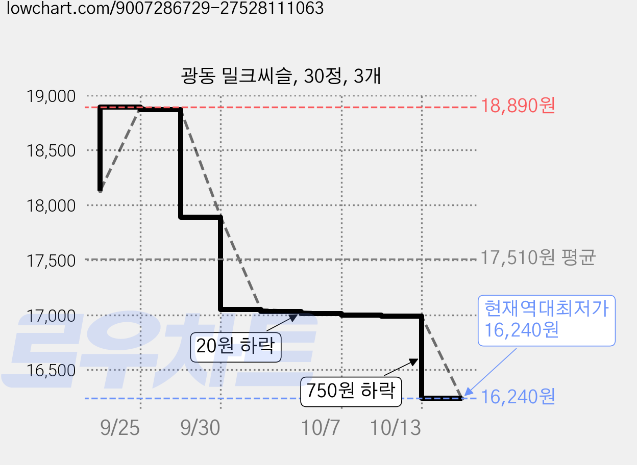 광동 밀크씨슬, 30정, 3개 가격 변동 차트, 현재가 16,240원, 역대최저가
