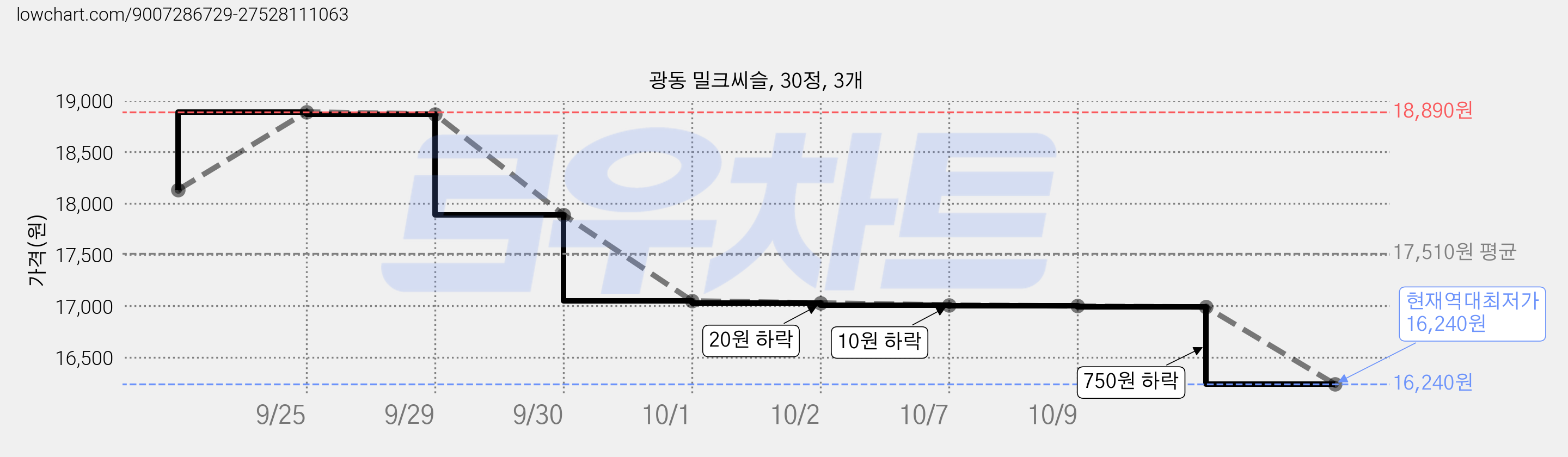 광동 밀크씨슬, 30정, 3개 가격 변동 차트, 현재가 16,240원, 역대최저가