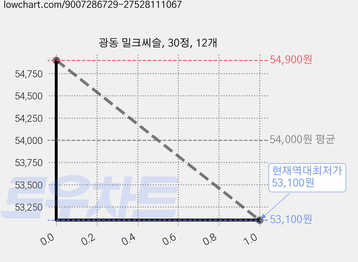 광동 밀크씨슬, 30정, 12개 가격 변동 차트, 현재가 53,100원, 역대최저가