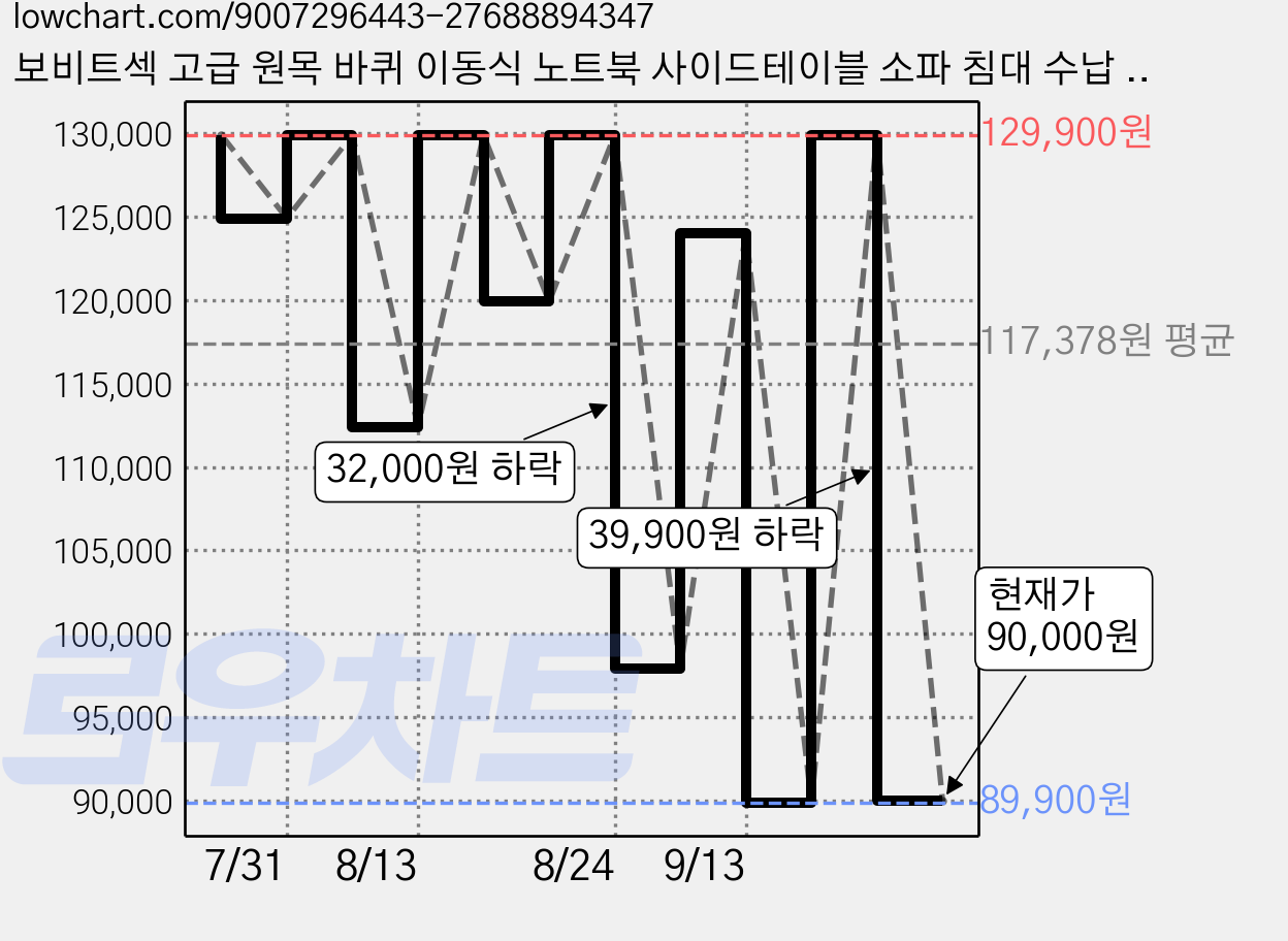 보비트섹 고급 원목 바퀴 이동식 노트북 사이드테이블 소파 침대 수납 보조테이블, 월넛색 가격 변동 차트, 현재가 90,000원, 관측 최저가 89,900원