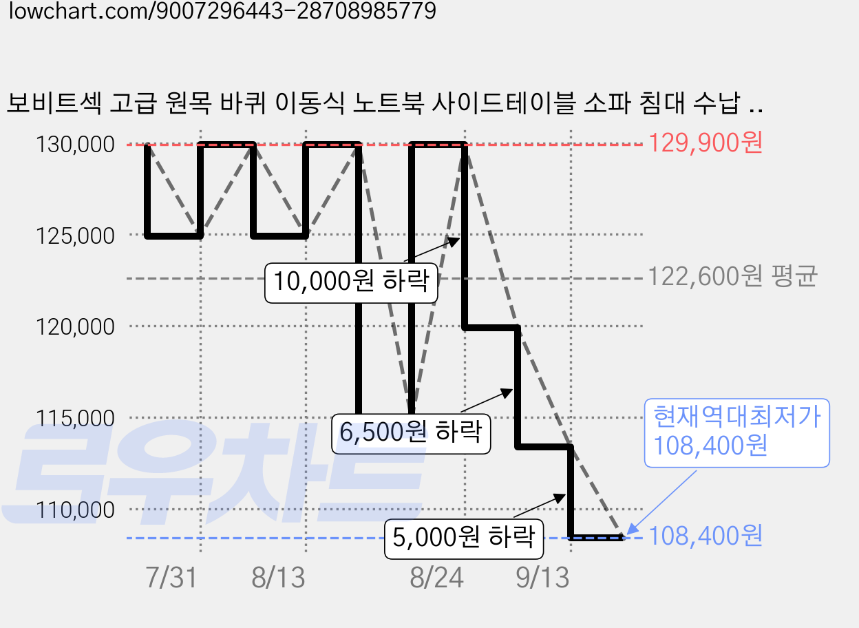 보비트섹 고급 원목 바퀴 이동식 노트북 사이드테이블 소파 침대 수납 보조테이블, 화이트 가격 변동 차트, 현재가 108,400원, 역대최저가