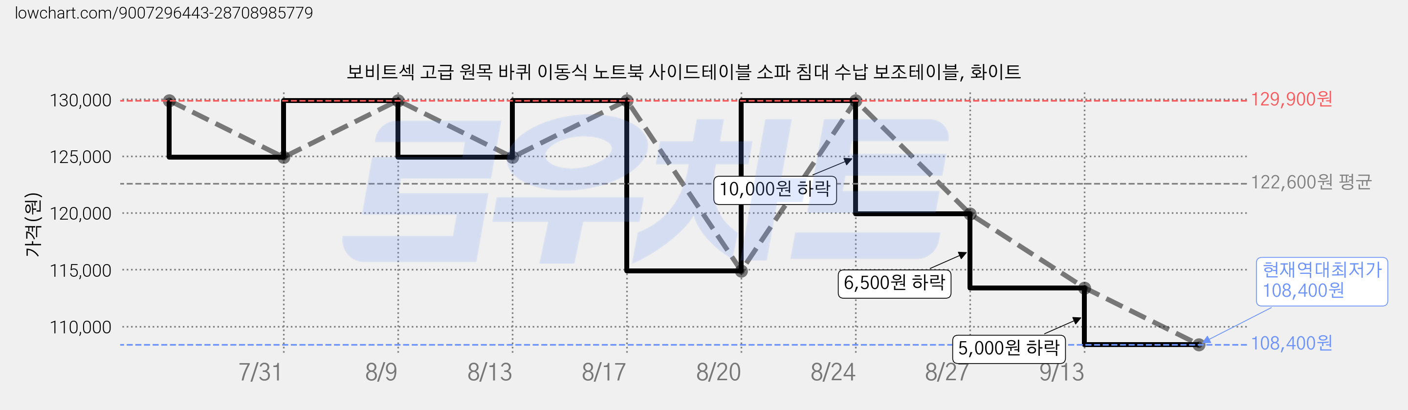 보비트섹 고급 원목 바퀴 이동식 노트북 사이드테이블 소파 침대 수납 보조테이블, 화이트 가격 변동 차트, 현재가 108,400원, 역대최저가