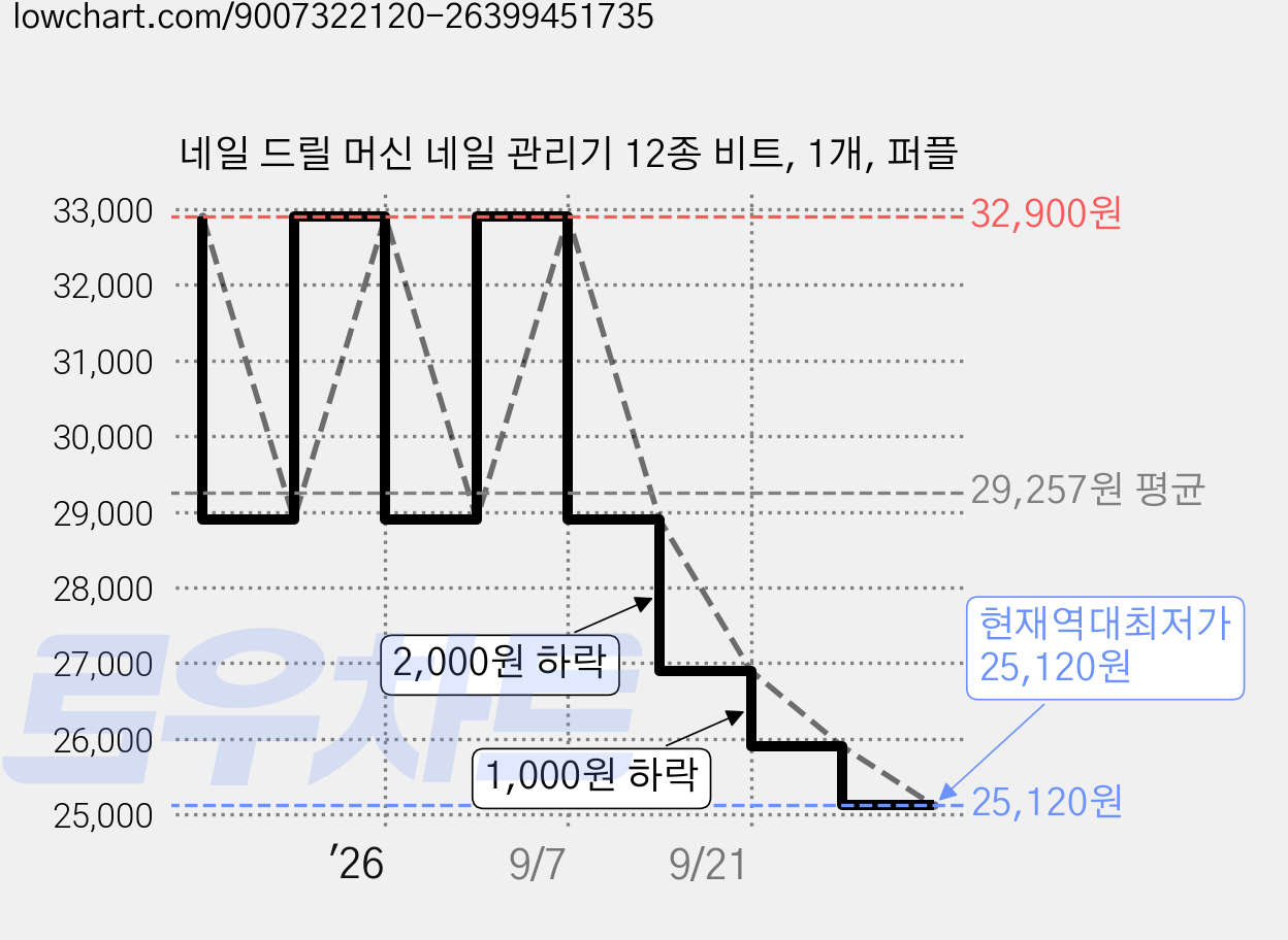 네일 드릴 머신 네일 관리기 12종 비트, 1개, 퍼플 가격 변동 차트, 현재가 25,120원, 역대최저가