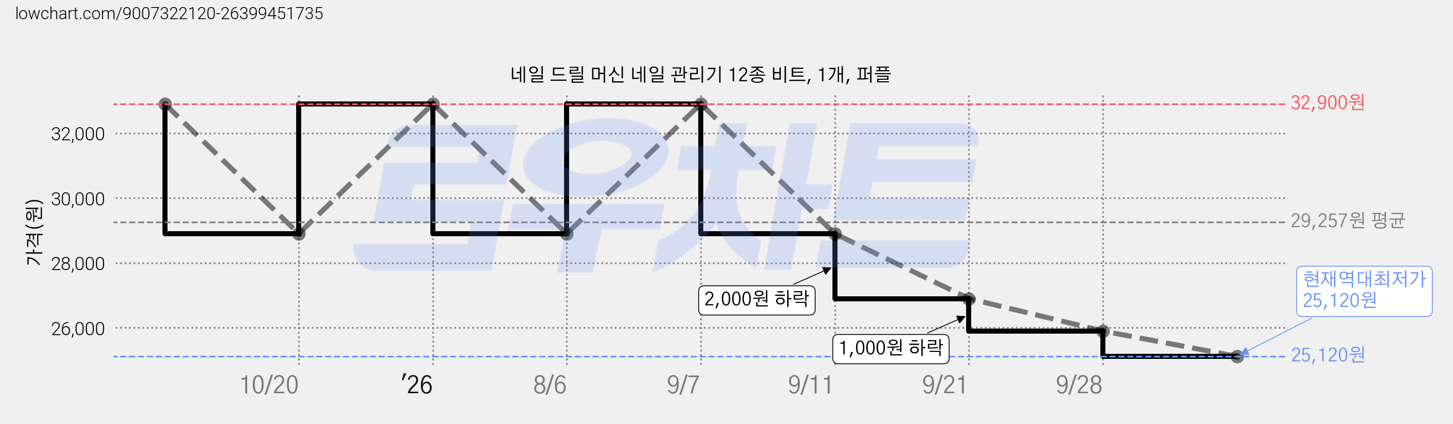 네일 드릴 머신 네일 관리기 12종 비트, 1개, 퍼플 가격 변동 차트, 현재가 25,120원, 역대최저가