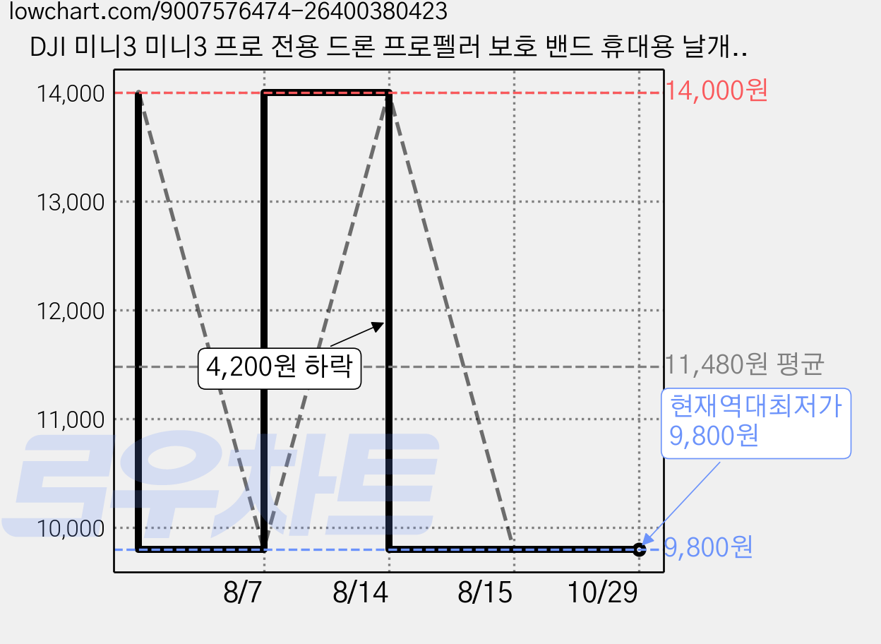 DJI 미니3 미니3 프로 전용 드론 프로펠러 보호 밴드 휴대용 날개 고정 스트랩 안전 보관 악세사리, 1개, (미니3) 프로펠러보호밴드(오렌지) 가격 변동 차트, 현재가 9,800원, 역대최저가