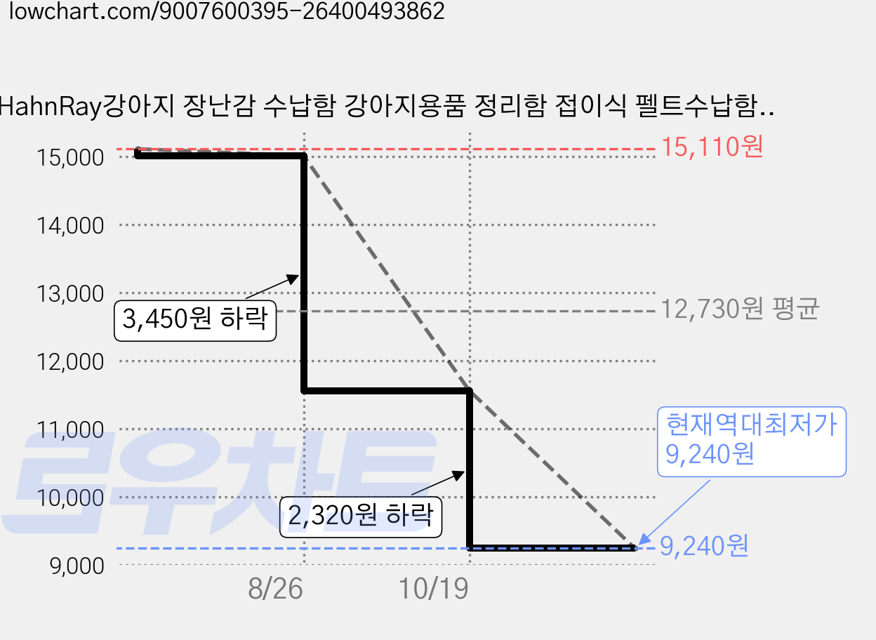 HahnRay강아지 장난감 수납함 강아지용품 정리함 접이식 펠트수납함, 1개 가격 변동 차트, 현재가 9,240원, 역대최저가