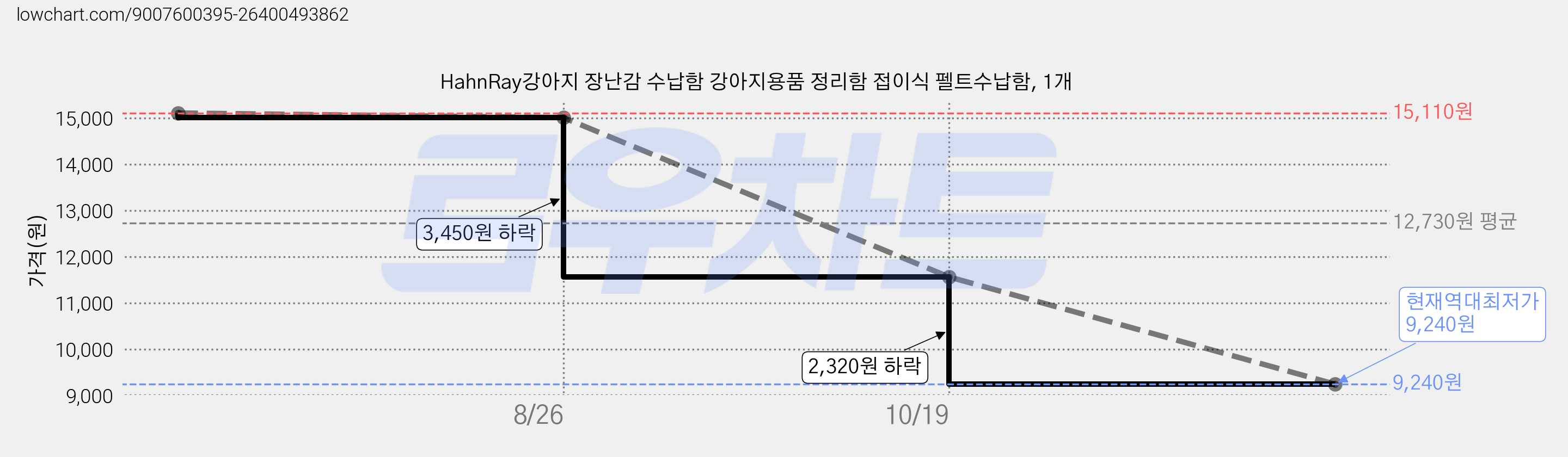 HahnRay강아지 장난감 수납함 강아지용품 정리함 접이식 펠트수납함, 1개 가격 변동 차트, 현재가 9,240원, 역대최저가