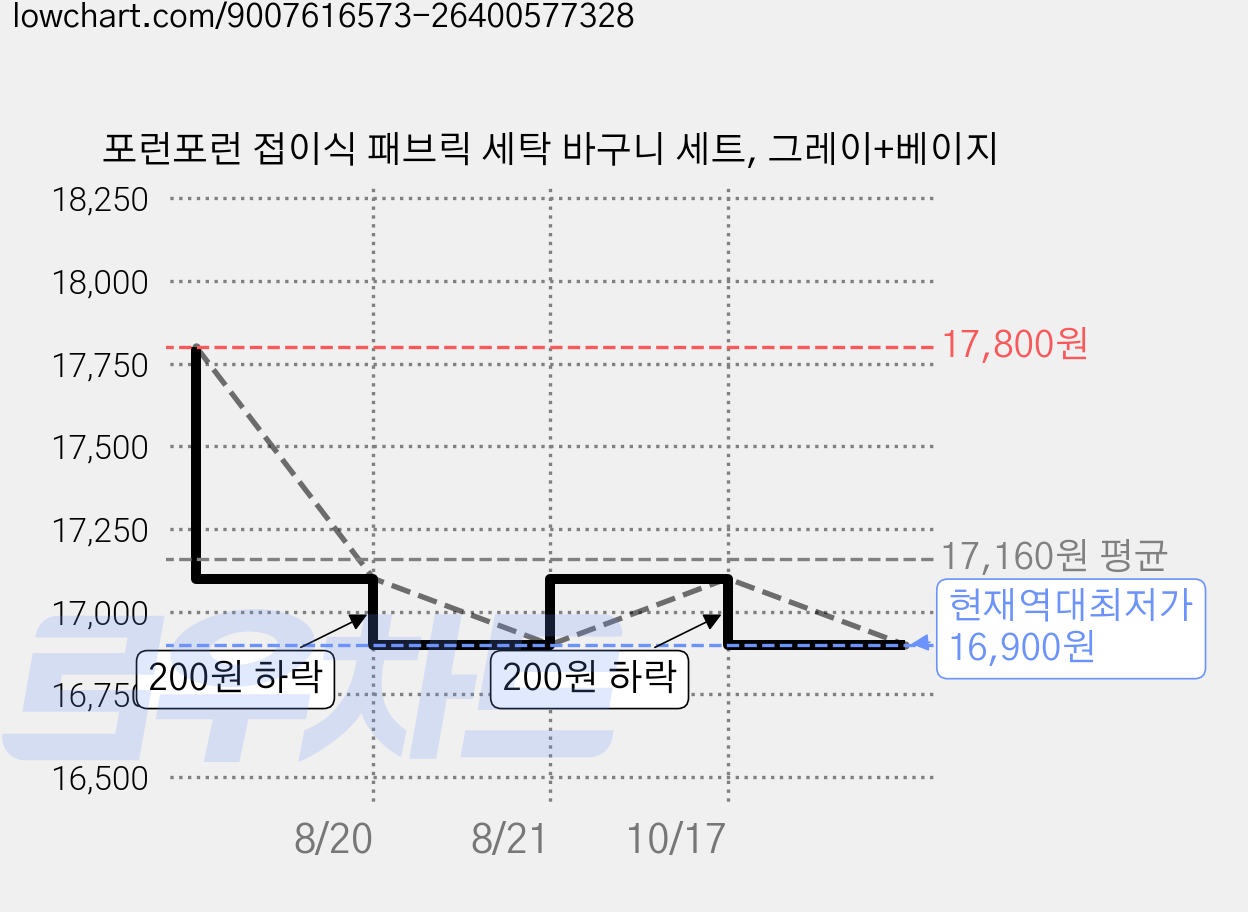 포런포런 접이식 패브릭 세탁 바구니 세트, 그레이+베이지 가격 변동 차트, 현재가 16,900원, 역대최저가