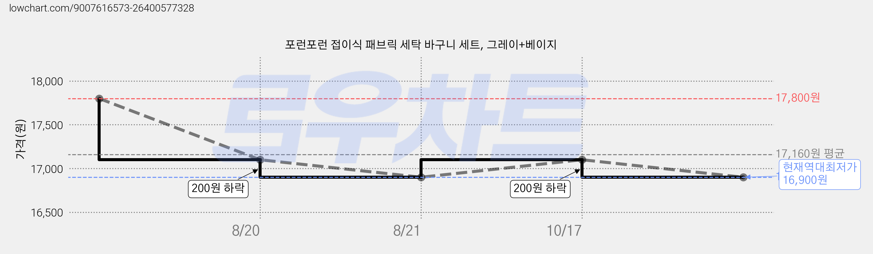 포런포런 접이식 패브릭 세탁 바구니 세트, 그레이+베이지 가격 변동 차트, 현재가 16,900원, 역대최저가