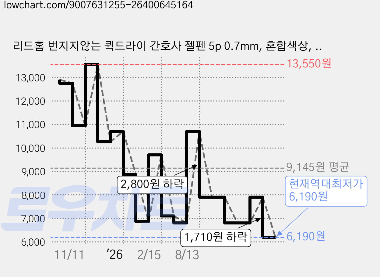 리드홈 번지지않는 퀵드라이 간호사 젤펜 5p 0.7mm, 혼합색상, 1세트 가격 변동 차트, 현재가 6,190원, 역대최저가