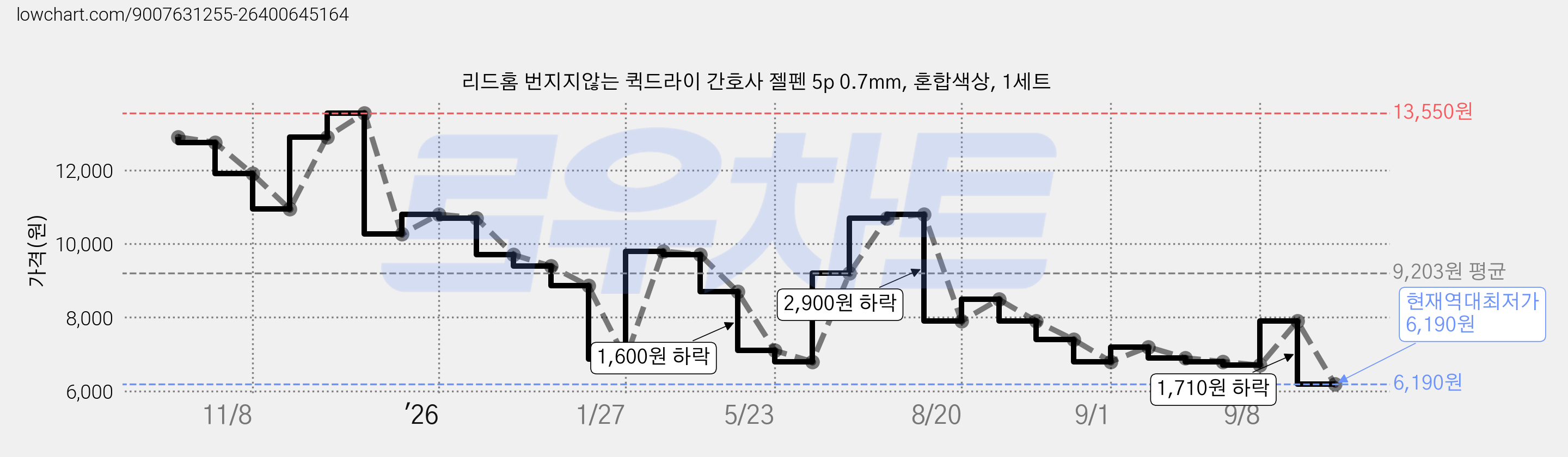 리드홈 번지지않는 퀵드라이 간호사 젤펜 5p 0.7mm, 혼합색상, 1세트 가격 변동 차트, 현재가 6,190원, 역대최저가