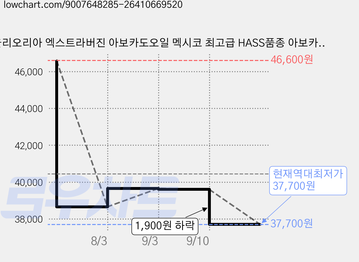 올리오리아 엑스트라버진 아보카도오일 멕시코 최고급 HASS품종 아보카도유 압착, 5개, 250ml 가격 변동 차트, 현재가 37,700원, 역대최저가