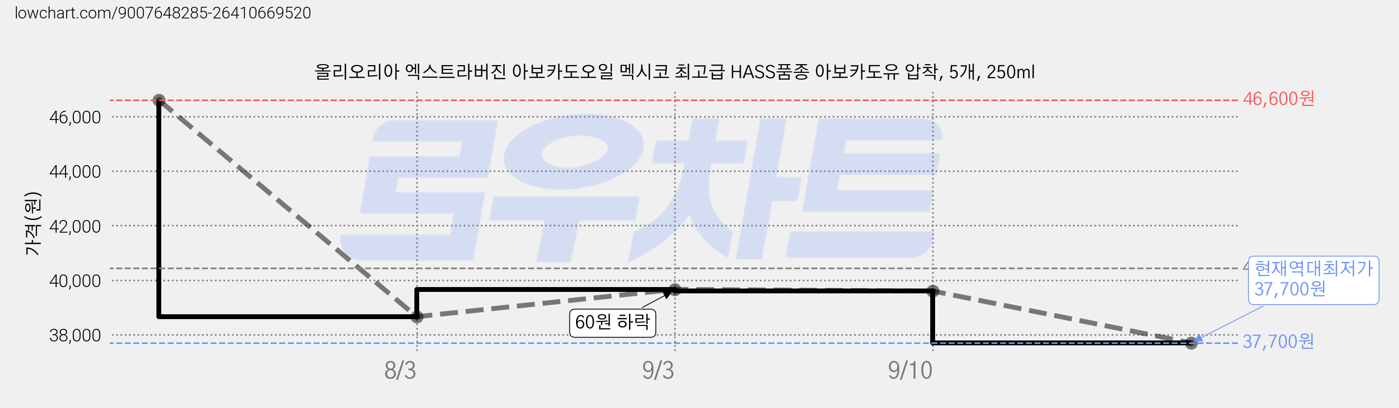 올리오리아 엑스트라버진 아보카도오일 멕시코 최고급 HASS품종 아보카도유 압착, 5개, 250ml 가격 변동 차트, 현재가 37,700원, 역대최저가