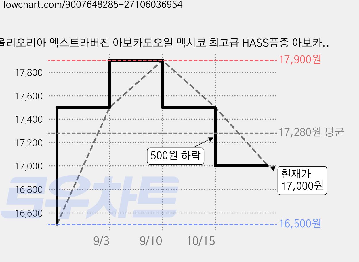 올리오리아 엑스트라버진 아보카도오일 멕시코 최고급 HASS품종 아보카도유 압착, 2개, 250ml 가격 변동 차트, 현재가 17,000원, 관측 최저가 16,500원