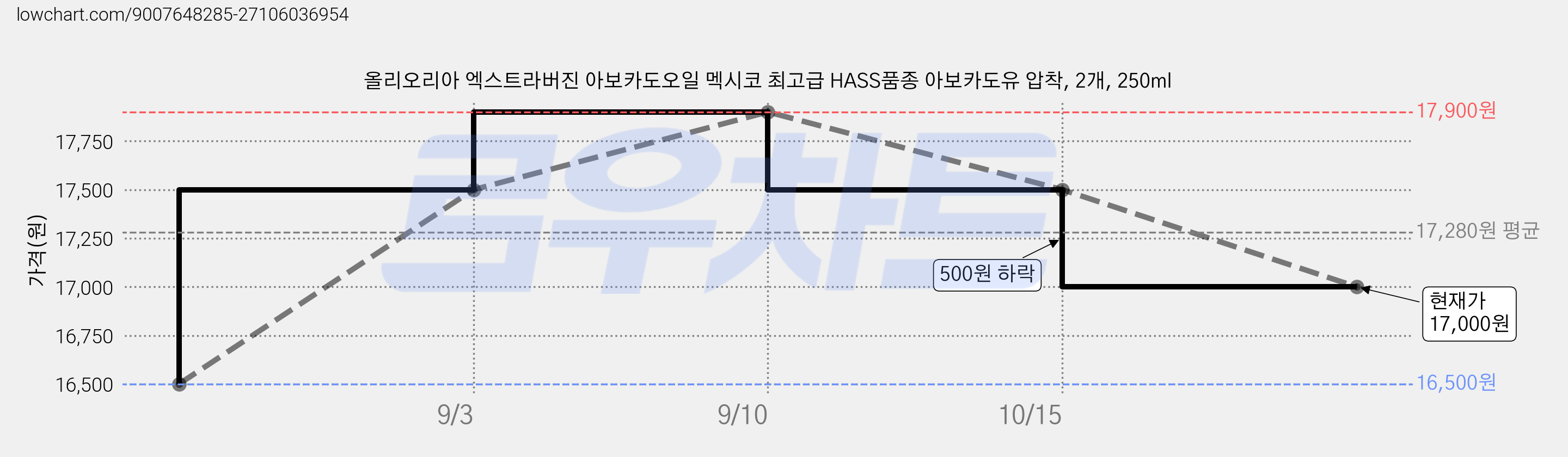 올리오리아 엑스트라버진 아보카도오일 멕시코 최고급 HASS품종 아보카도유 압착, 2개, 250ml 가격 변동 차트, 현재가 17,000원, 관측 최저가 16,500원