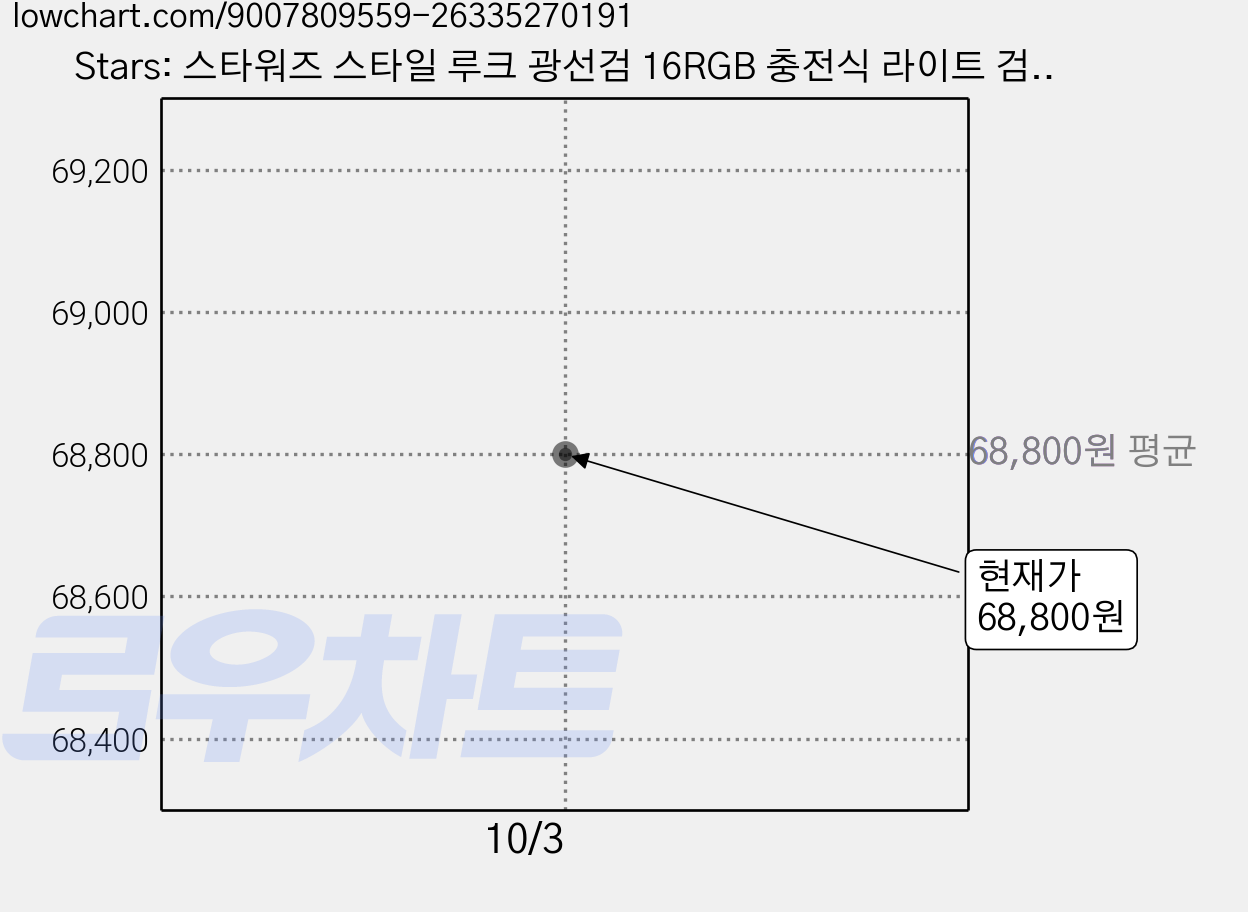 Stars: 스타워즈 스타일 루크 광선검 16RGB 충전식 라이트 검 장난감 단검-검은색 [16색 폭발] 1개 가격 변동 차트, 현재가 68,800원