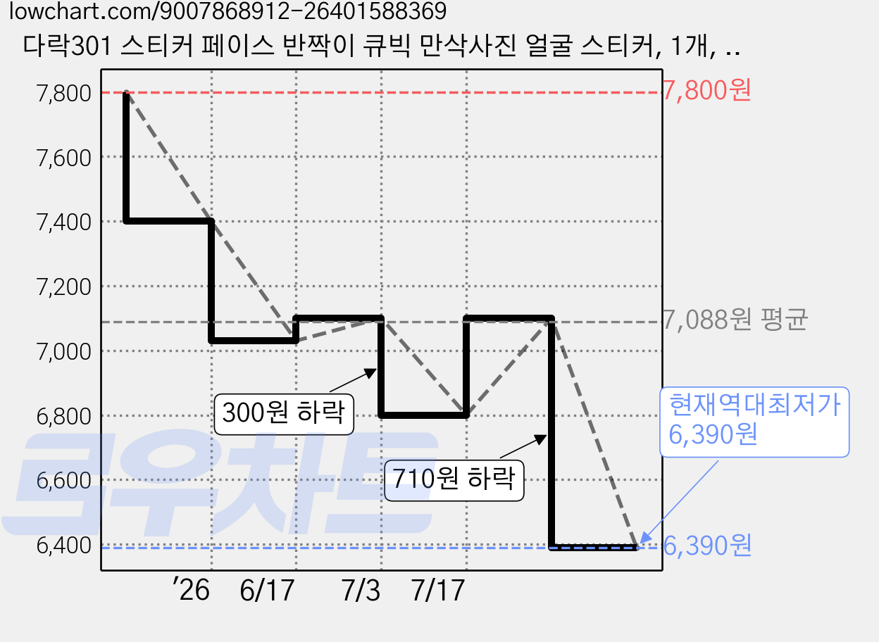 다락301 스티커 페이스 반짝이 큐빅 만삭사진 얼굴 스티커, 1개, 08 핑크리본 가격 변동 차트, 현재가 6,390원, 역대최저가