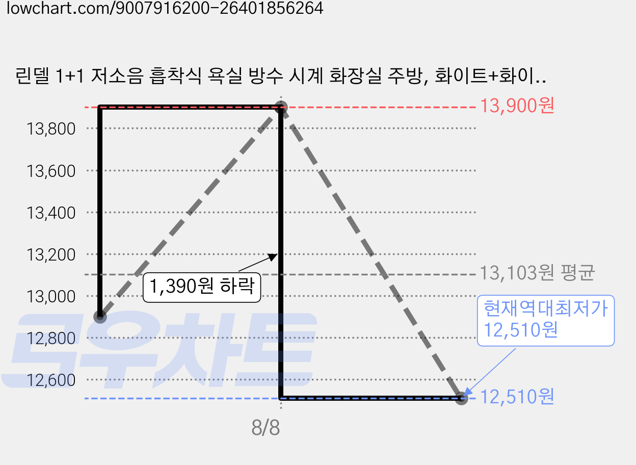 린델 1+1 저소음 흡착식 욕실 방수 시계 화장실 주방, 화이트+화이트 가격 변동 차트, 현재가 12,510원, 역대최저가