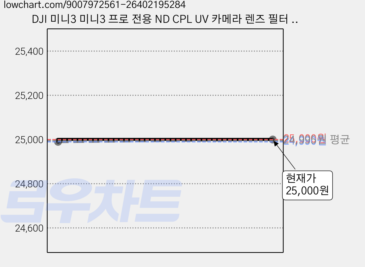 DJI 미니3 미니3 프로 전용 ND CPL UV 카메라 렌즈 필터 세트 드론 촬영 색감 보정 강화 보호 필름, 1개, (미니3) 렌즈(UV) 가격 변동 차트, 현재가 25,000원, 관측 최저가 24,990원