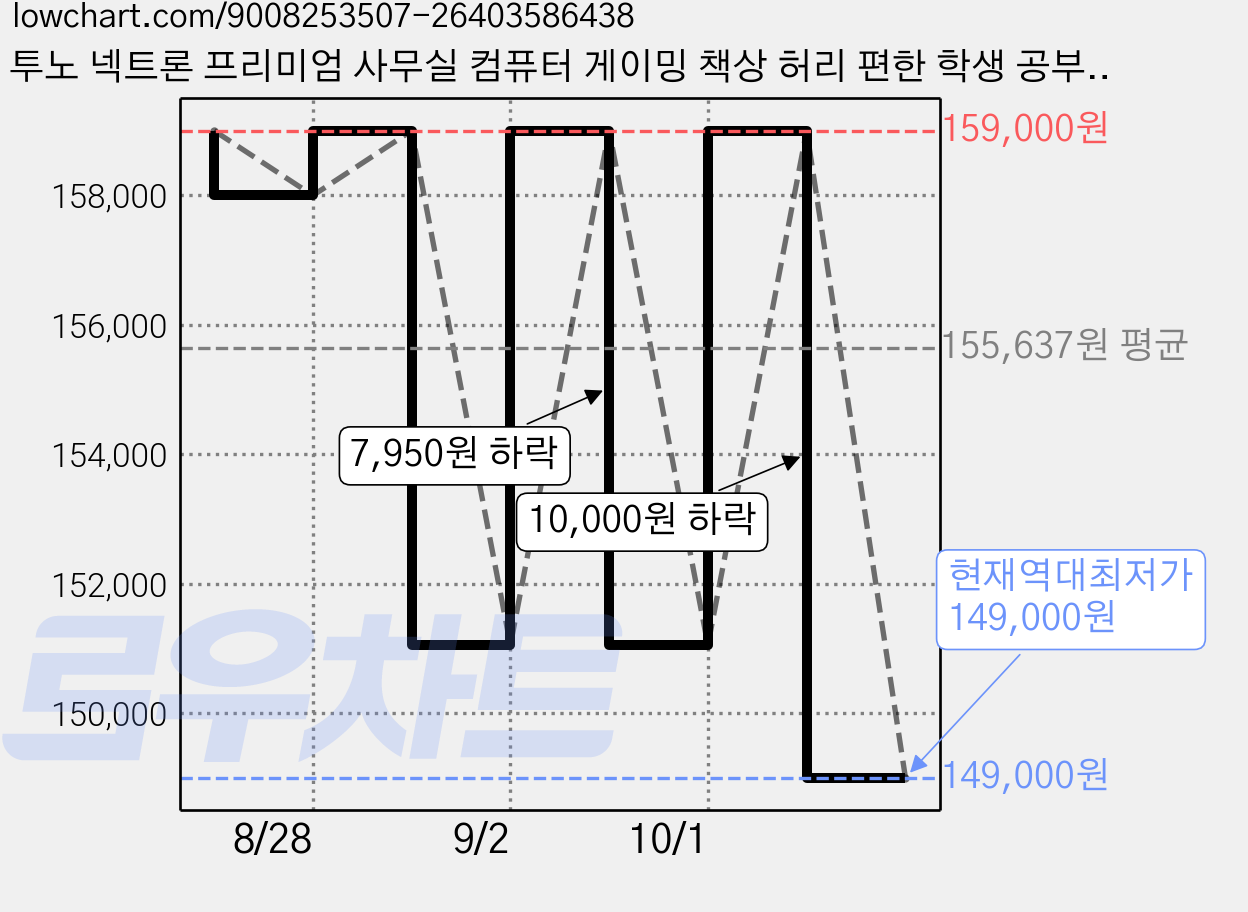 투노 넥트론 프리미엄 사무실 컴퓨터 게이밍 책상 허리 편한 학생 공부 리클라이너 메쉬의자, 그레이 가격 변동 차트, 현재가 149,000원, 역대최저가