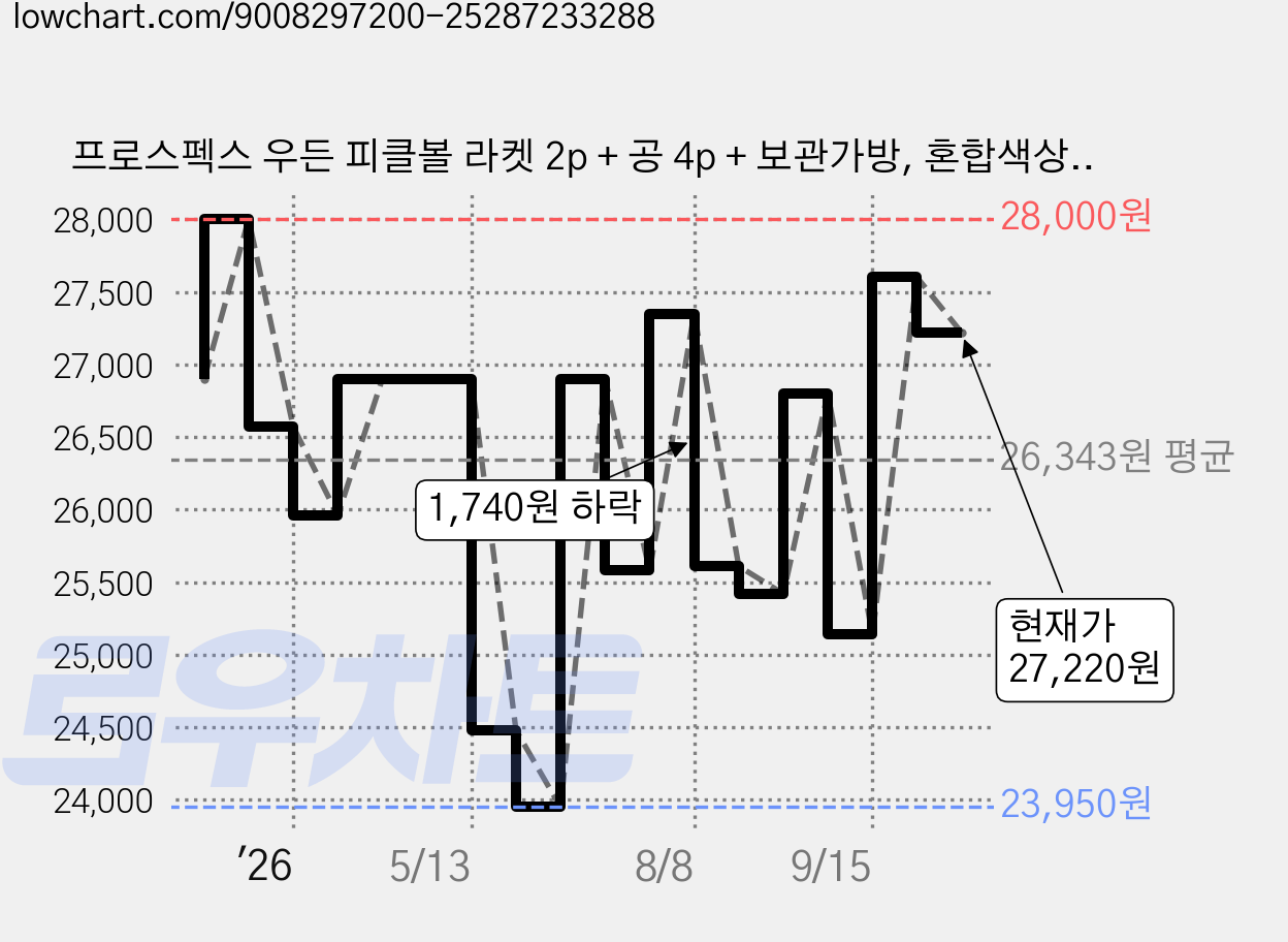 프로스펙스 우든 피클볼 라켓 2p + 공 4p + 보관가방, 혼합색상, 1세트 가격 변동 차트, 현재가 27,220원, 관측 최저가 23,950원