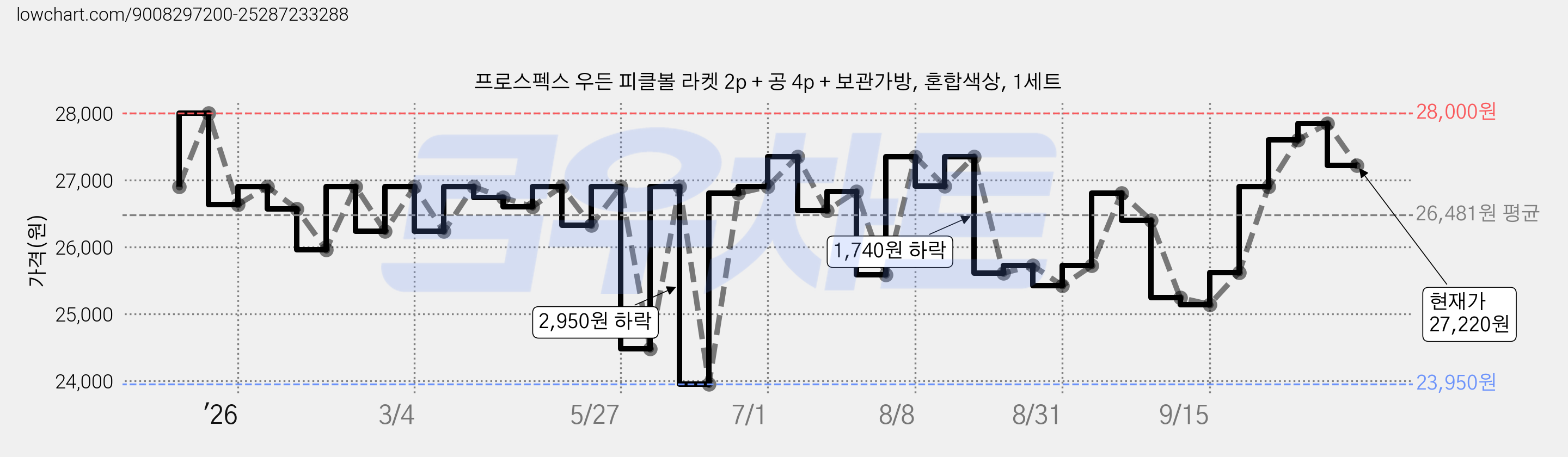 프로스펙스 우든 피클볼 라켓 2p + 공 4p + 보관가방, 혼합색상, 1세트 가격 변동 차트, 현재가 27,220원, 관측 최저가 23,950원