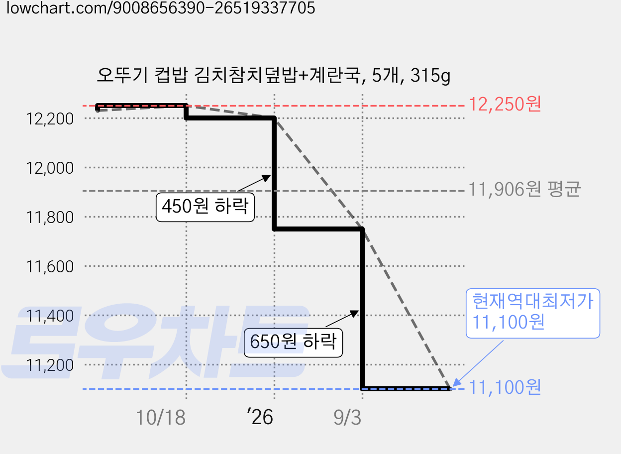 오뚜기 컵밥 김치참치덮밥+계란국, 5개, 315g 가격 변동 차트, 현재가 11,100원, 역대최저가