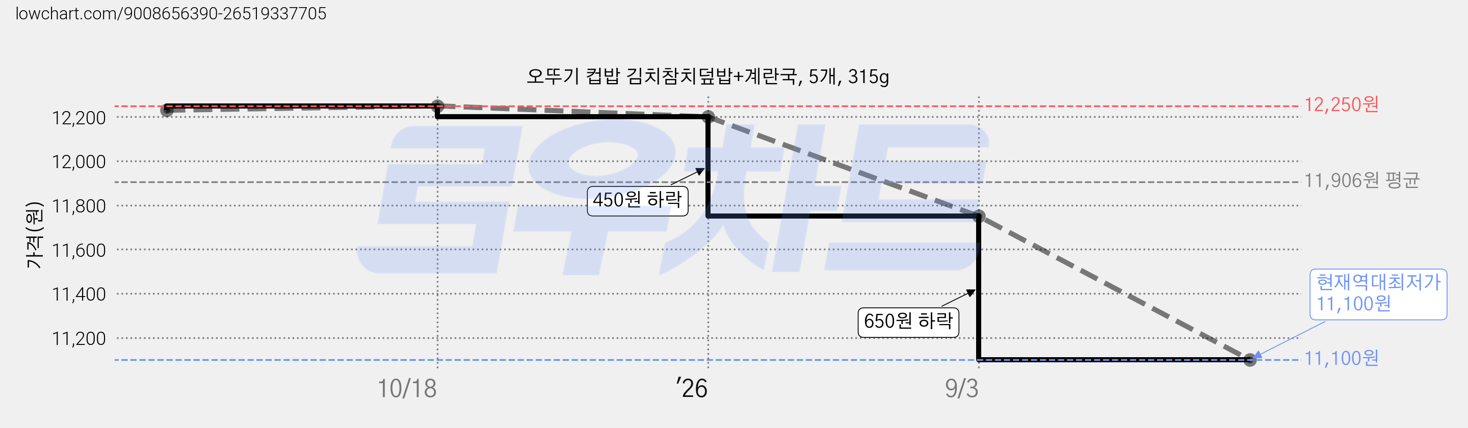 오뚜기 컵밥 김치참치덮밥+계란국, 5개, 315g 가격 변동 차트, 현재가 11,100원, 역대최저가