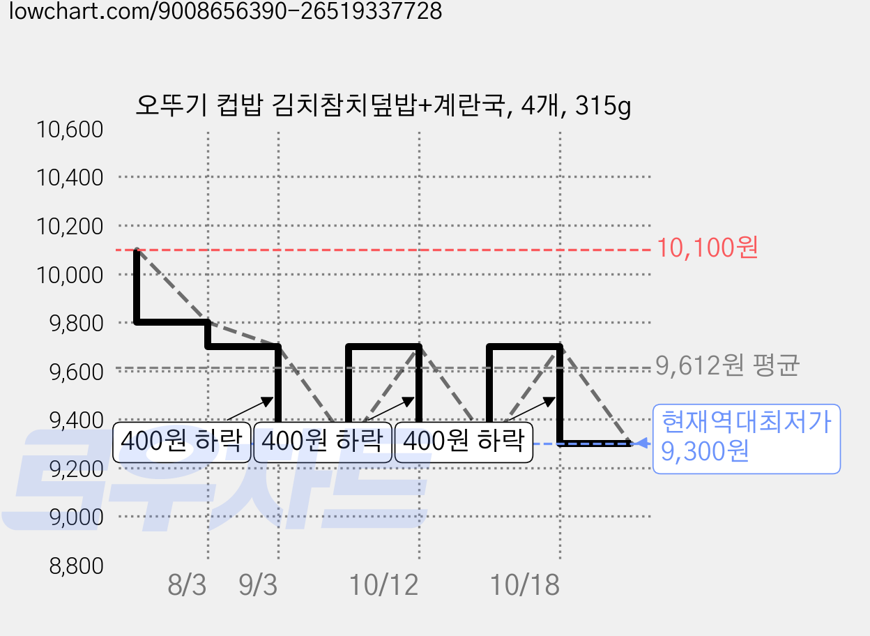 오뚜기 컵밥 김치참치덮밥+계란국, 4개, 315g 가격 변동 차트, 현재가 9,300원, 역대최저가