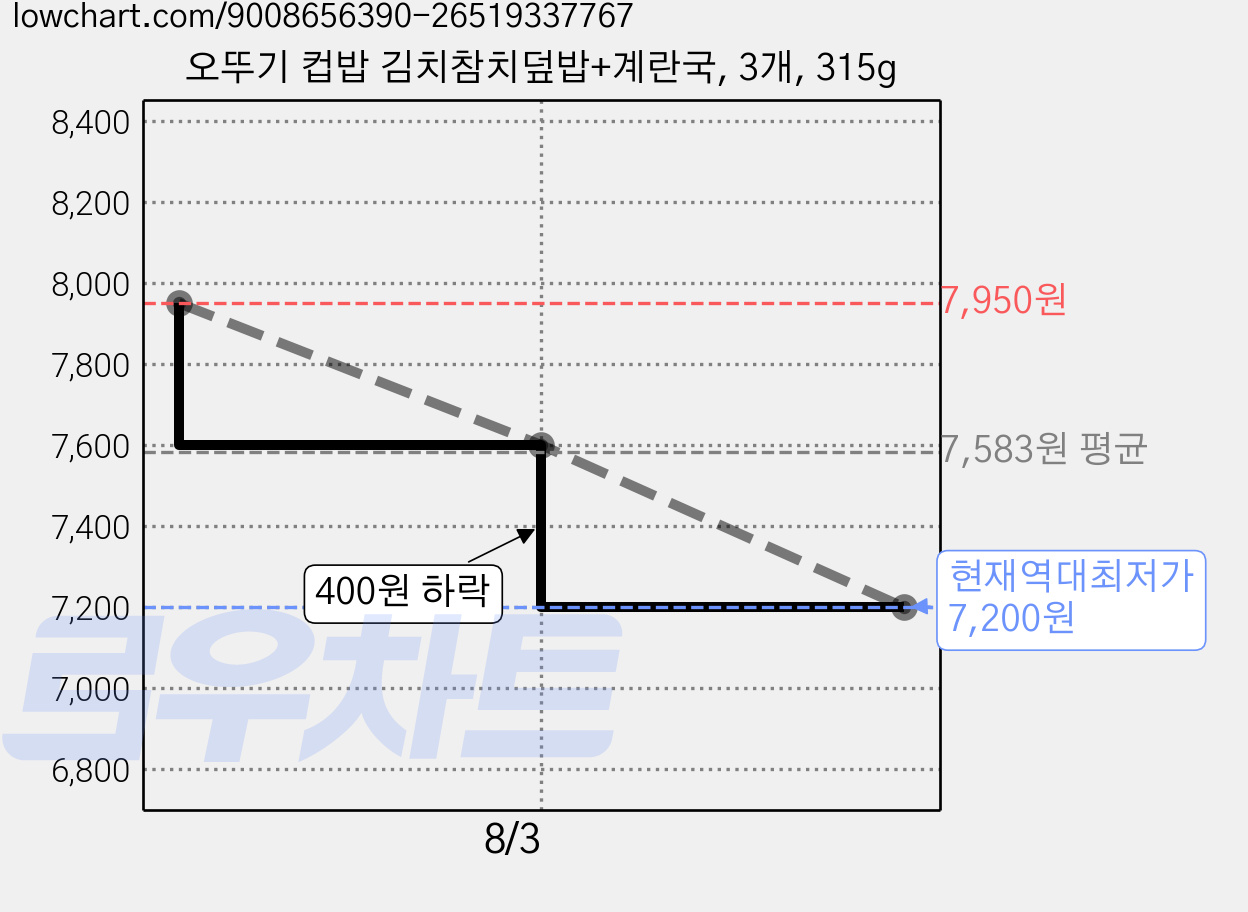 오뚜기 컵밥 김치참치덮밥+계란국, 3개, 315g 가격 변동 차트, 현재가 7,200원, 역대최저가