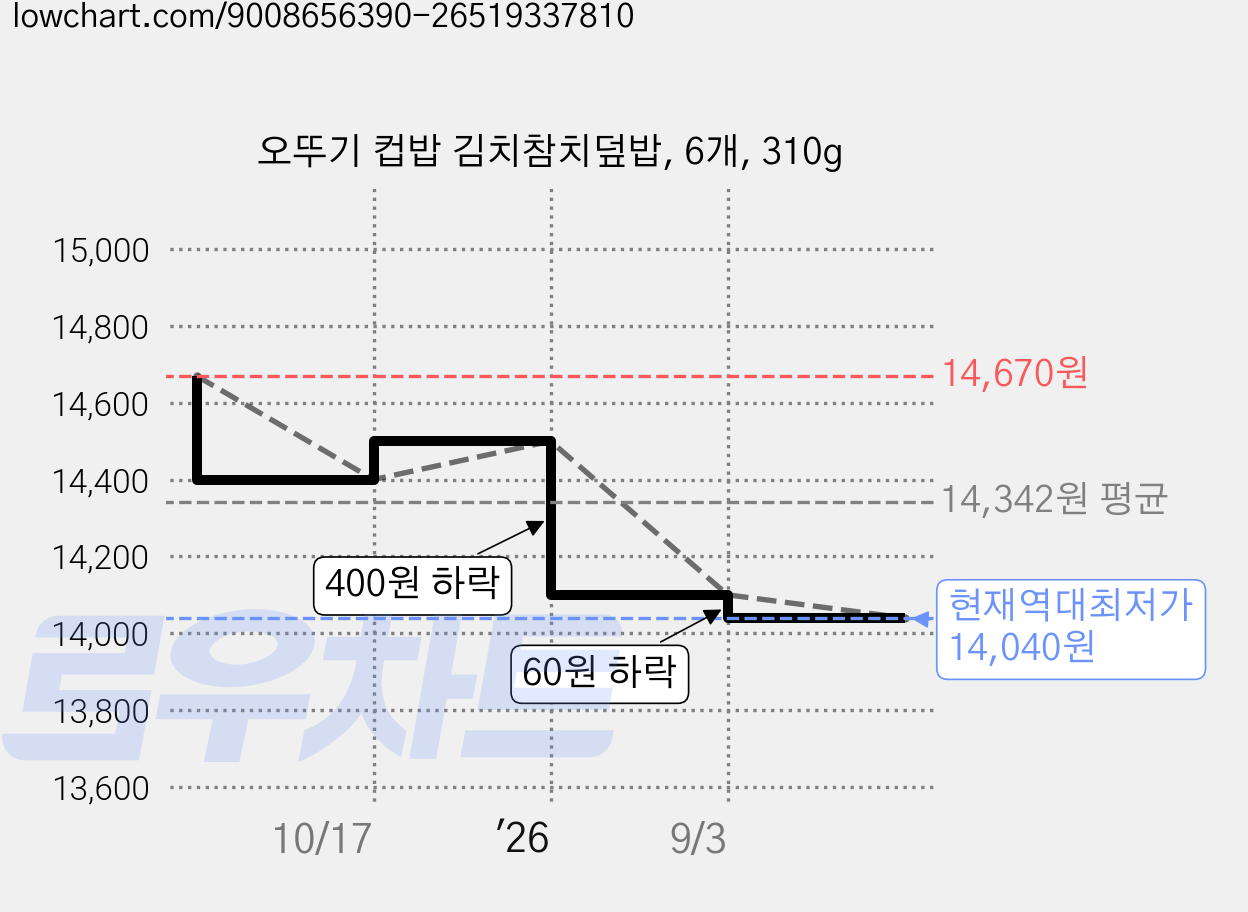 오뚜기 컵밥 김치참치덮밥, 6개, 310g 가격 변동 차트, 현재가 14,040원, 역대최저가